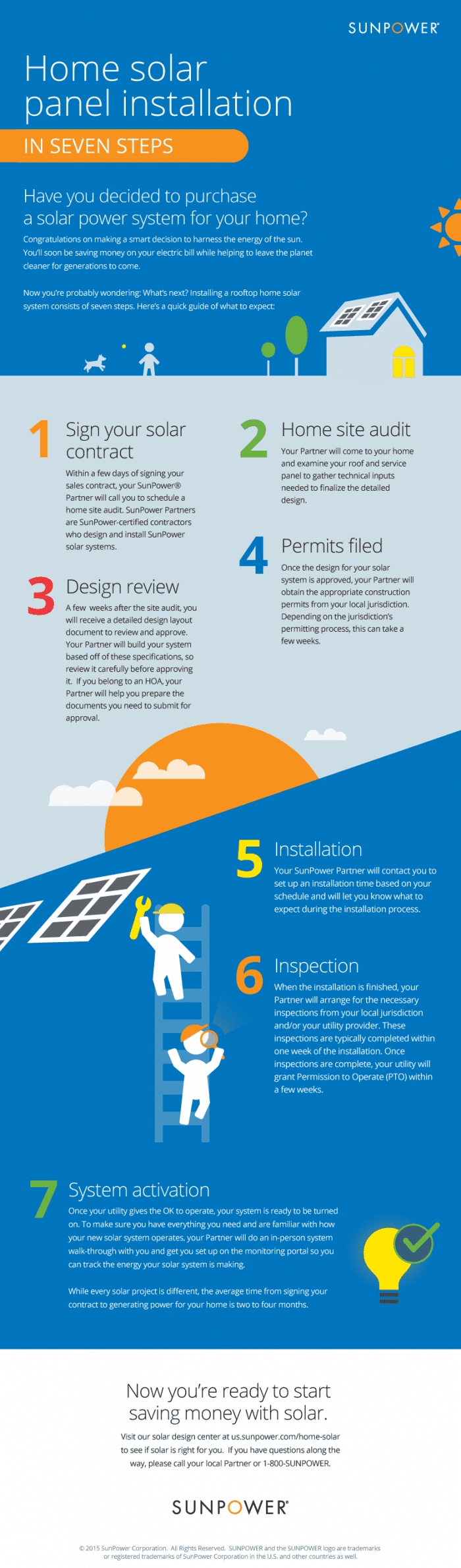 solar panel install infographic