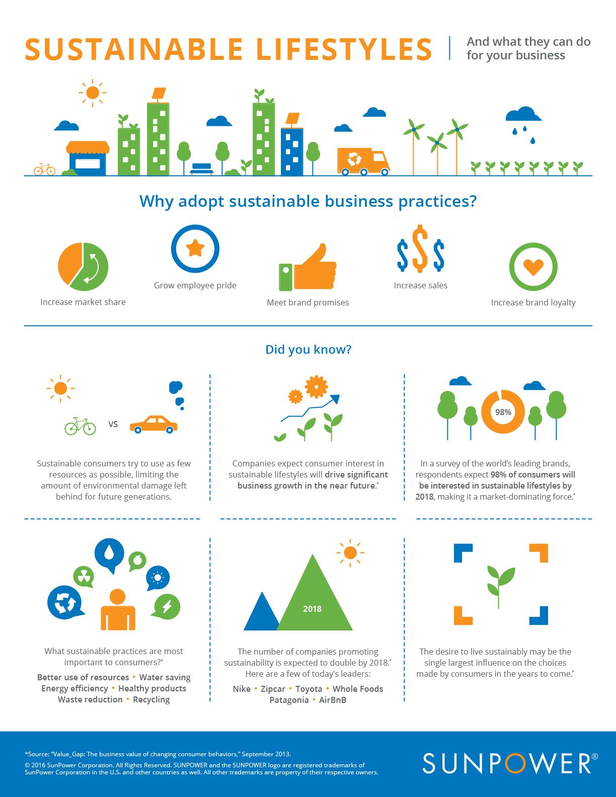 sustainable lifestyles infographic 